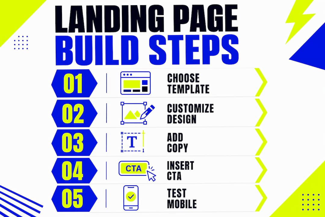 Vertical flow infographic showing landing page build steps