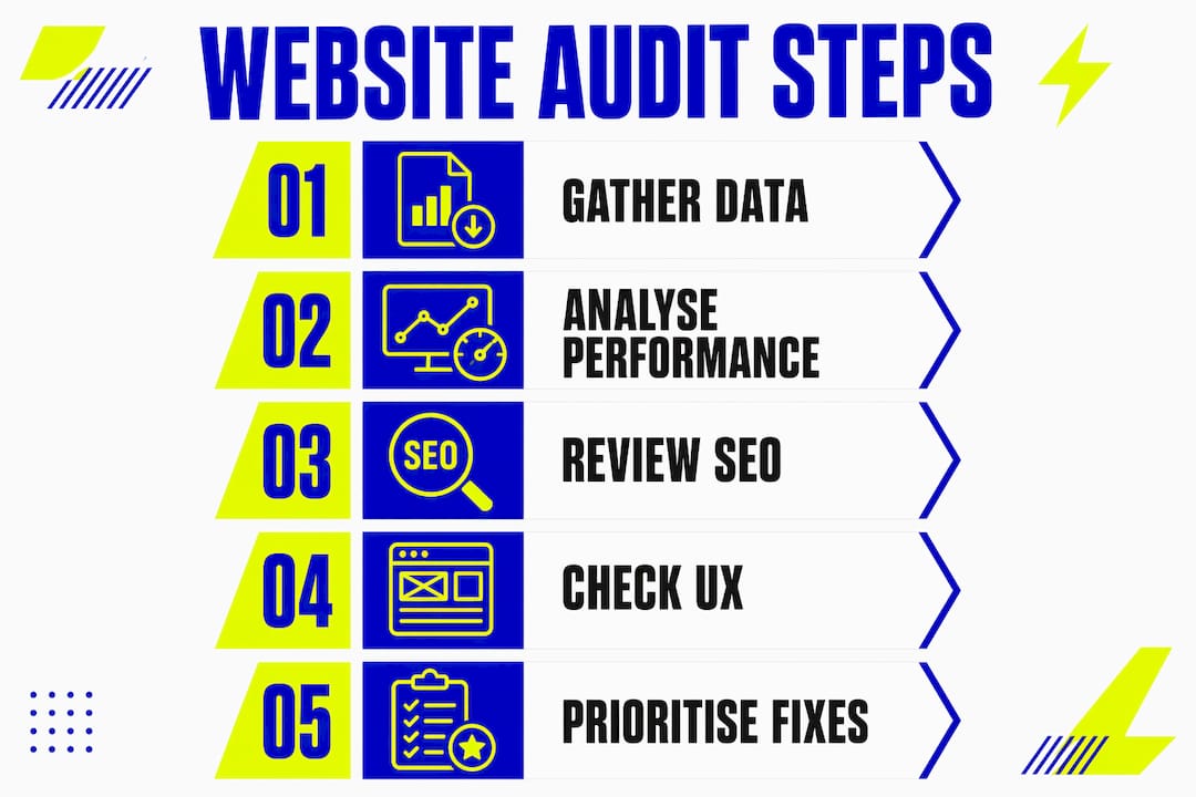 How to conduct a website audit: a 2026 guide 1 Infographic illustrating website audit steps