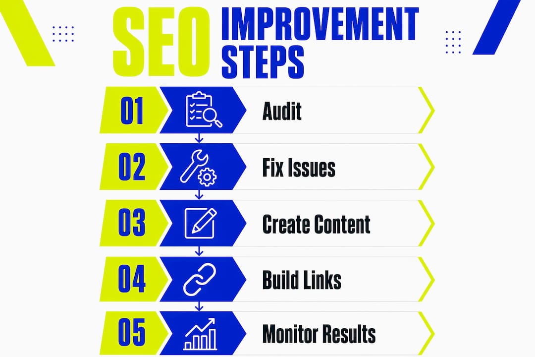 Infographic of SEO improvement steps flow