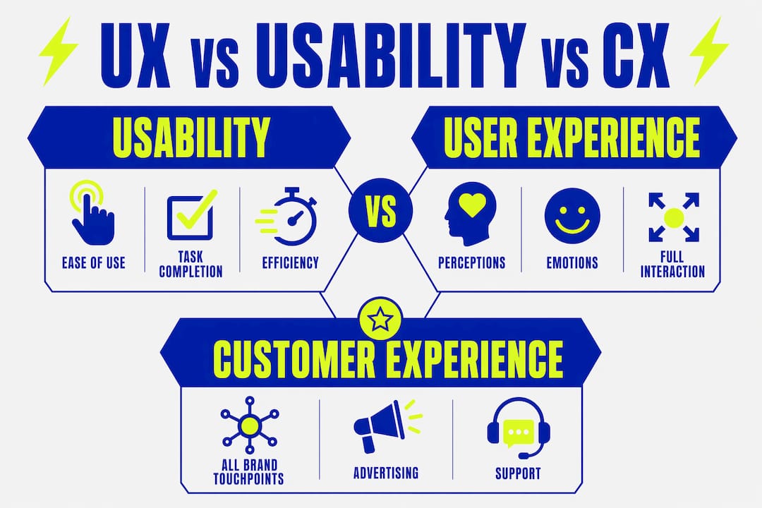 Infographic comparing UX, usability, and customer experience