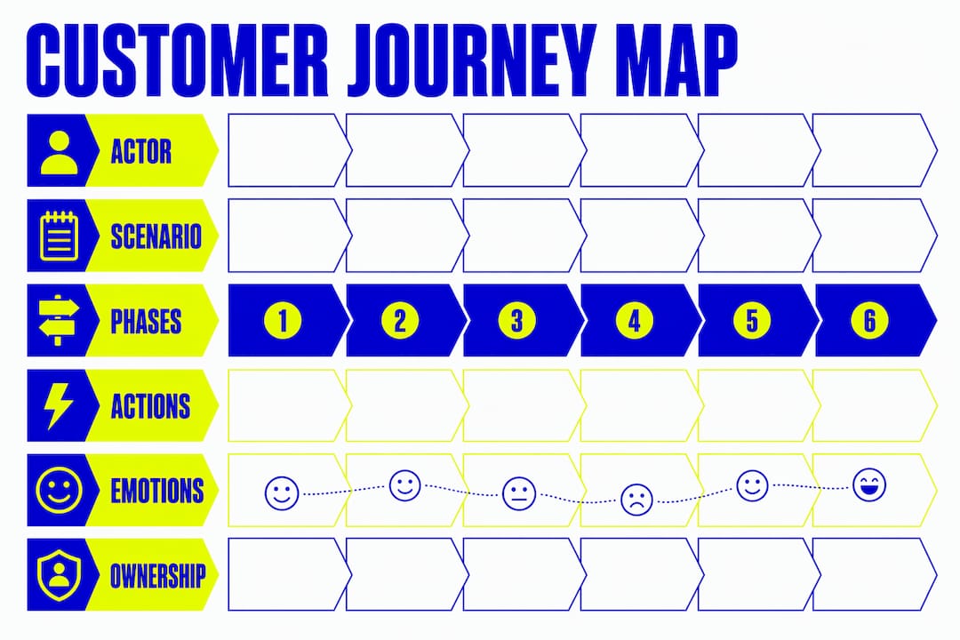 Infographic showing customer journey map core components