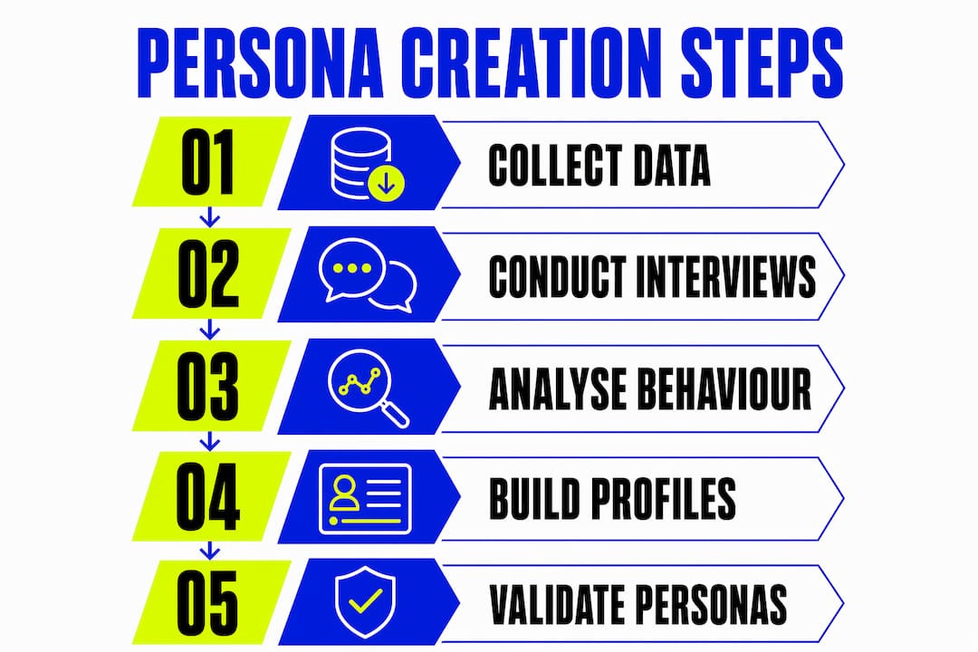 Infographic illustrating steps to create customer personas