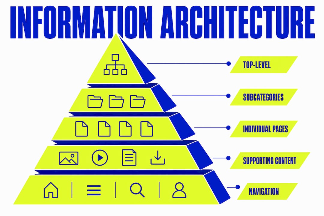 Infographic showing information architecture hierarchical layers