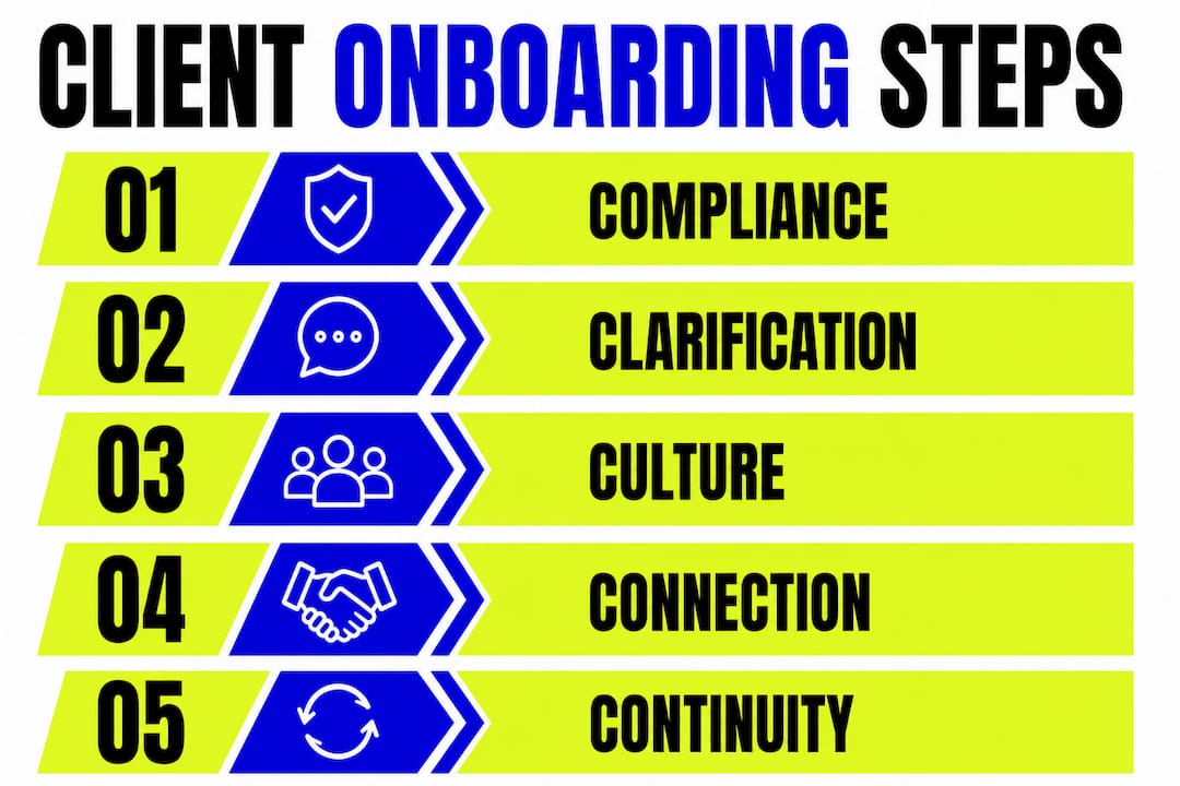 Infographic showing client onboarding process steps