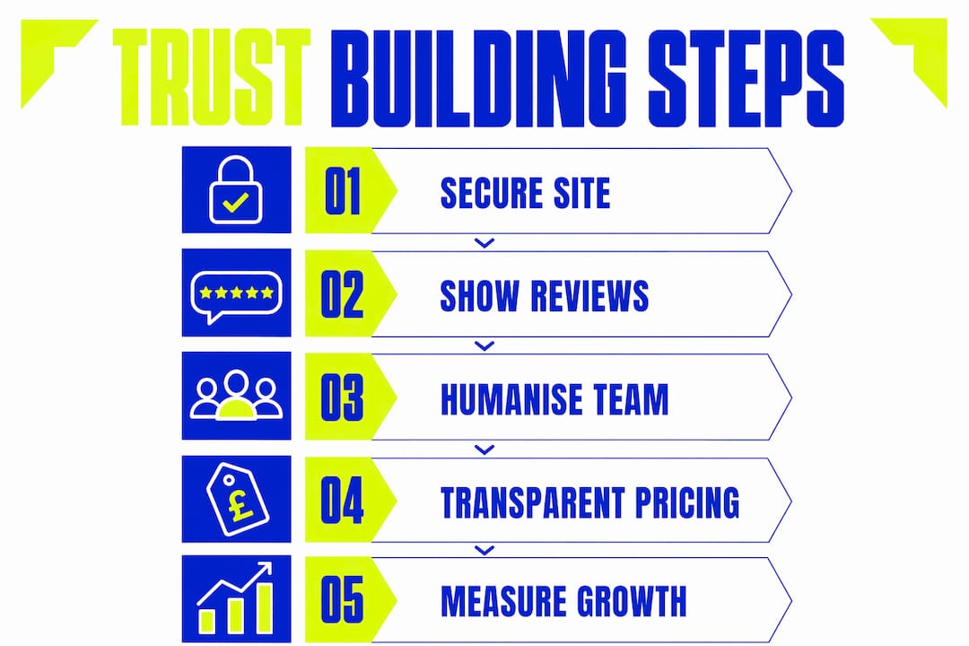 Infographic showing key steps to build trust online