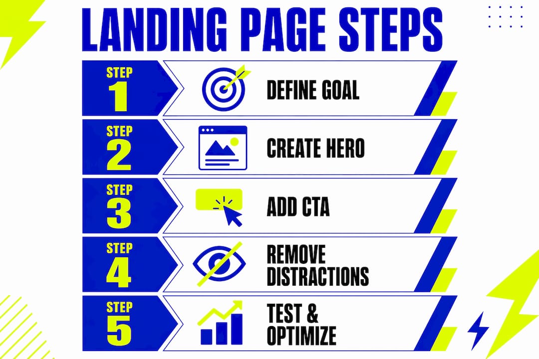Infographic illustrating landing page creation steps