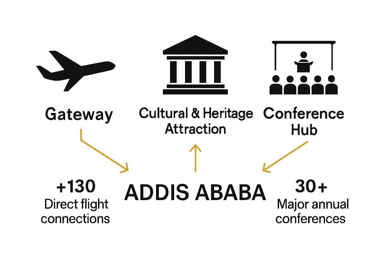 Infographic showing Addis Ababa as a gateway, cultural hub, and conference center.