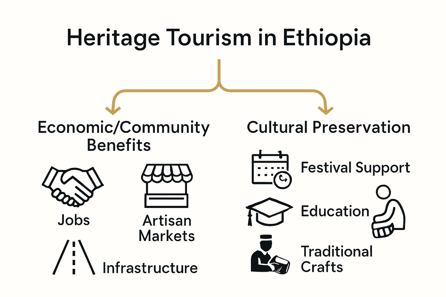 Infographic showing benefits of heritage tourism to Ethiopia, including jobs, community empowerment, and cultural preservation.