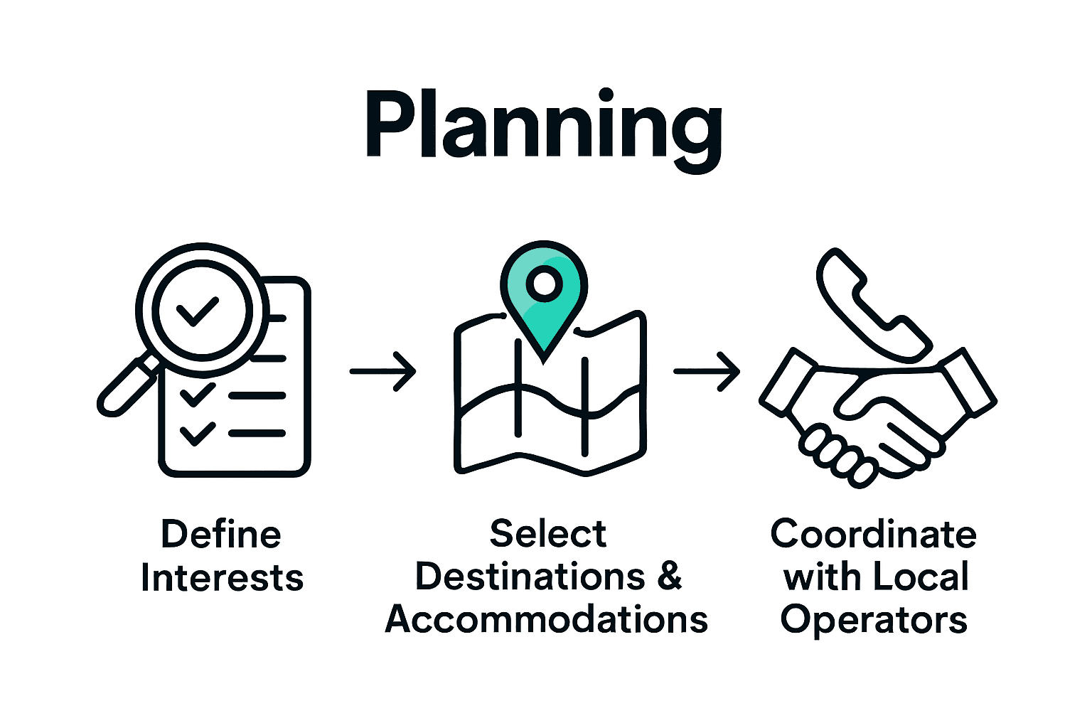 Infographic outlining three steps to customize an Ethiopia tour.