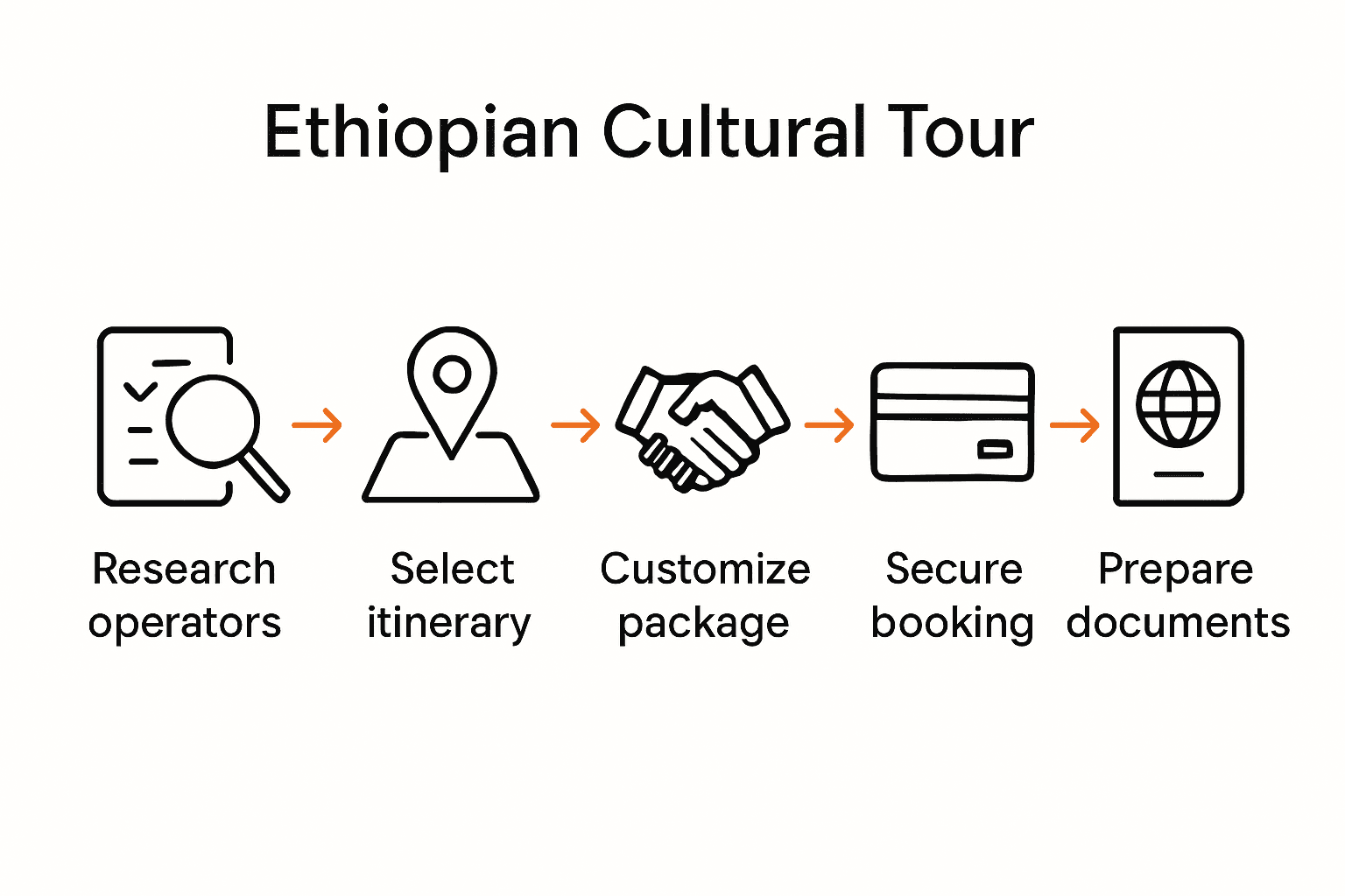 Infographic displaying five-step booking process for Ethiopian cultural tours.