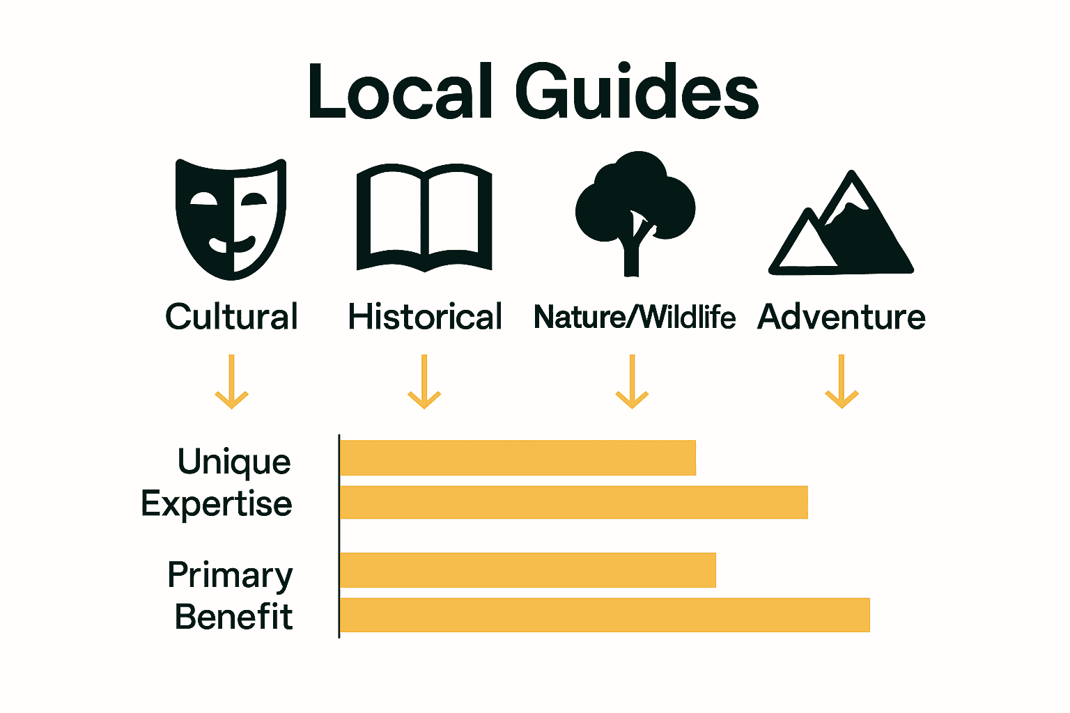 Infographic comparing types of local guides by specialty and expertise.