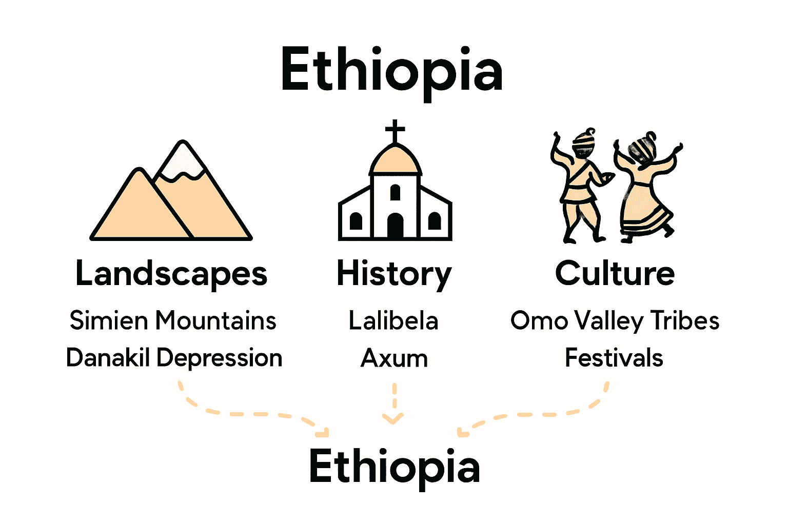 Infographic comparing Ethiopia's landscapes, historic sites, and cultural richness.