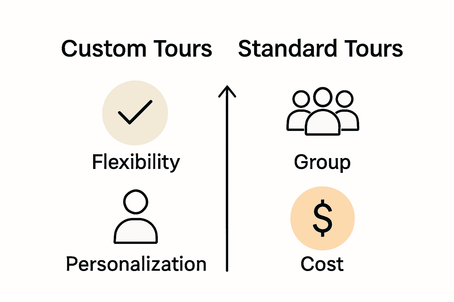 Infographic comparing custom and standard tours: flexibility, personalization, group size, and cost.