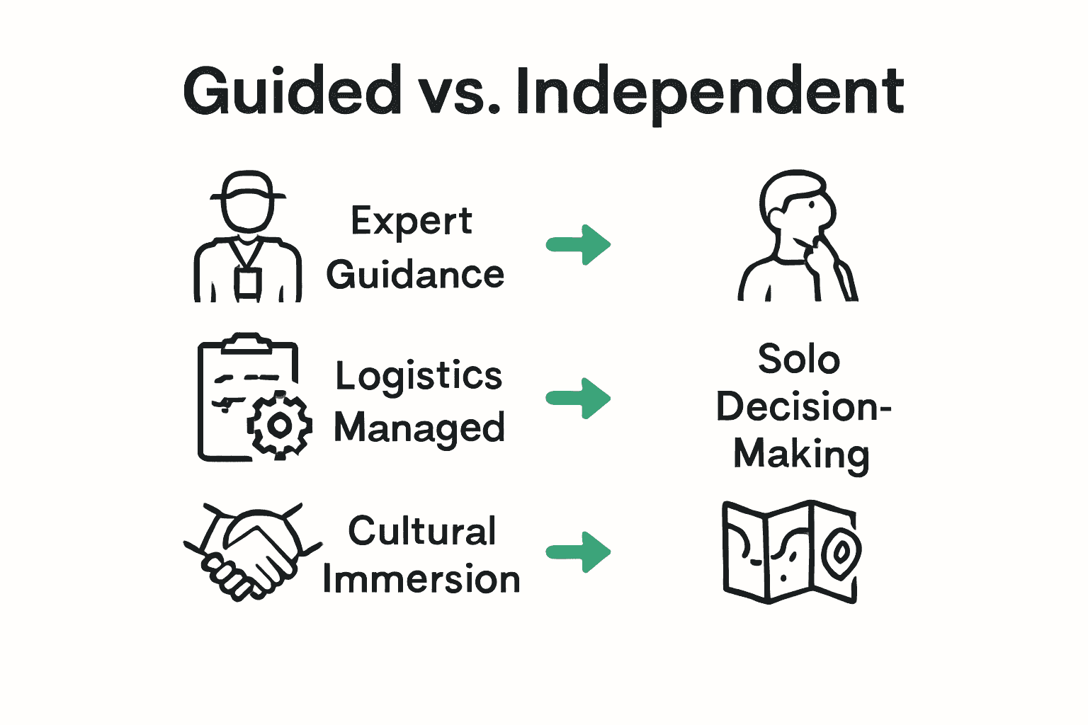 Infographic comparing benefits of guided versus independent travel using icons and key points.