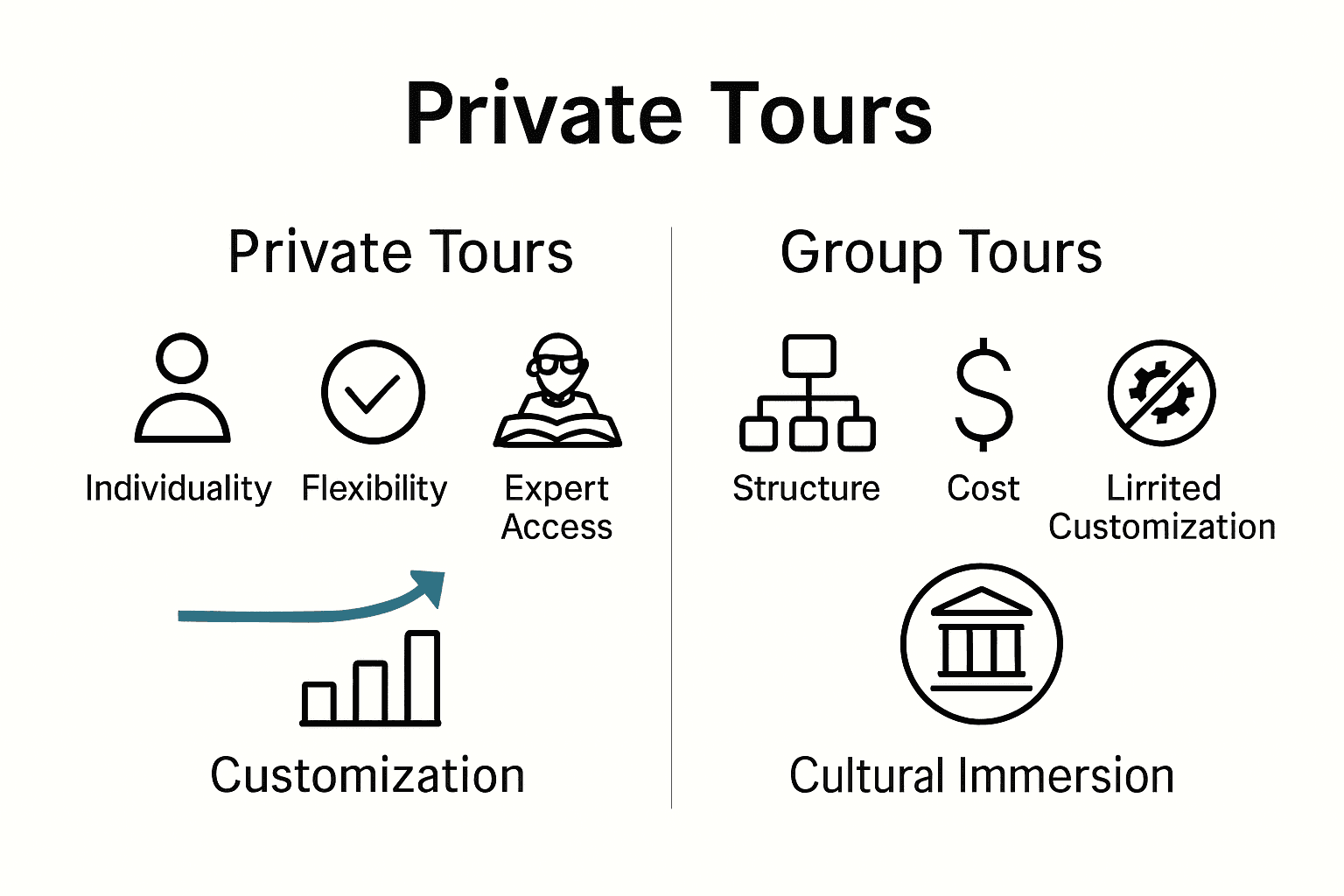 Infographic comparing private and group tour benefits with icons.