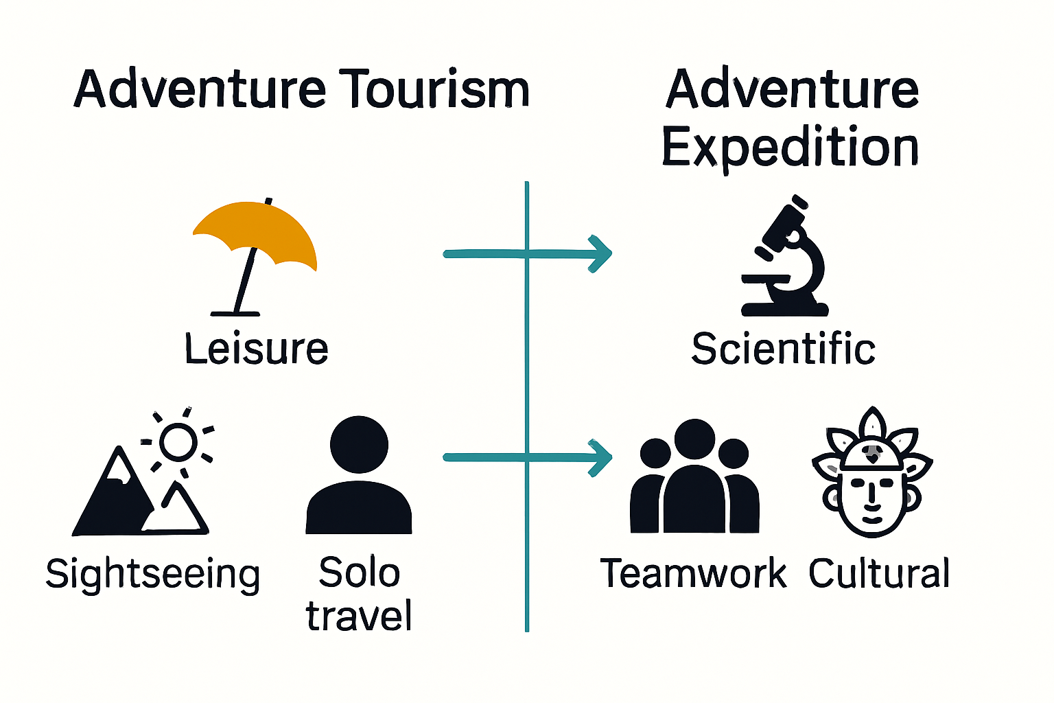 Infographic comparing adventure tourism vs adventure expeditions with icons