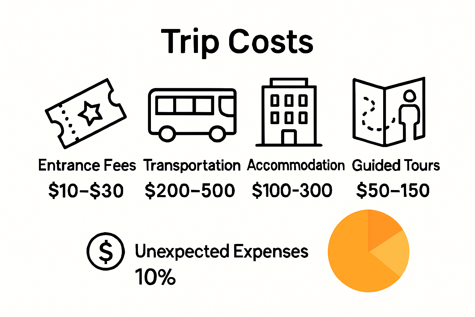 Infographic showing Ethiopian travel costs for entrance fees, transport, accommodation, and tours.