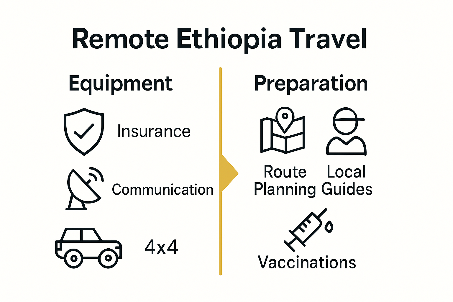 Infographic comparing equipment and actions needed for safe remote Ethiopia exploration