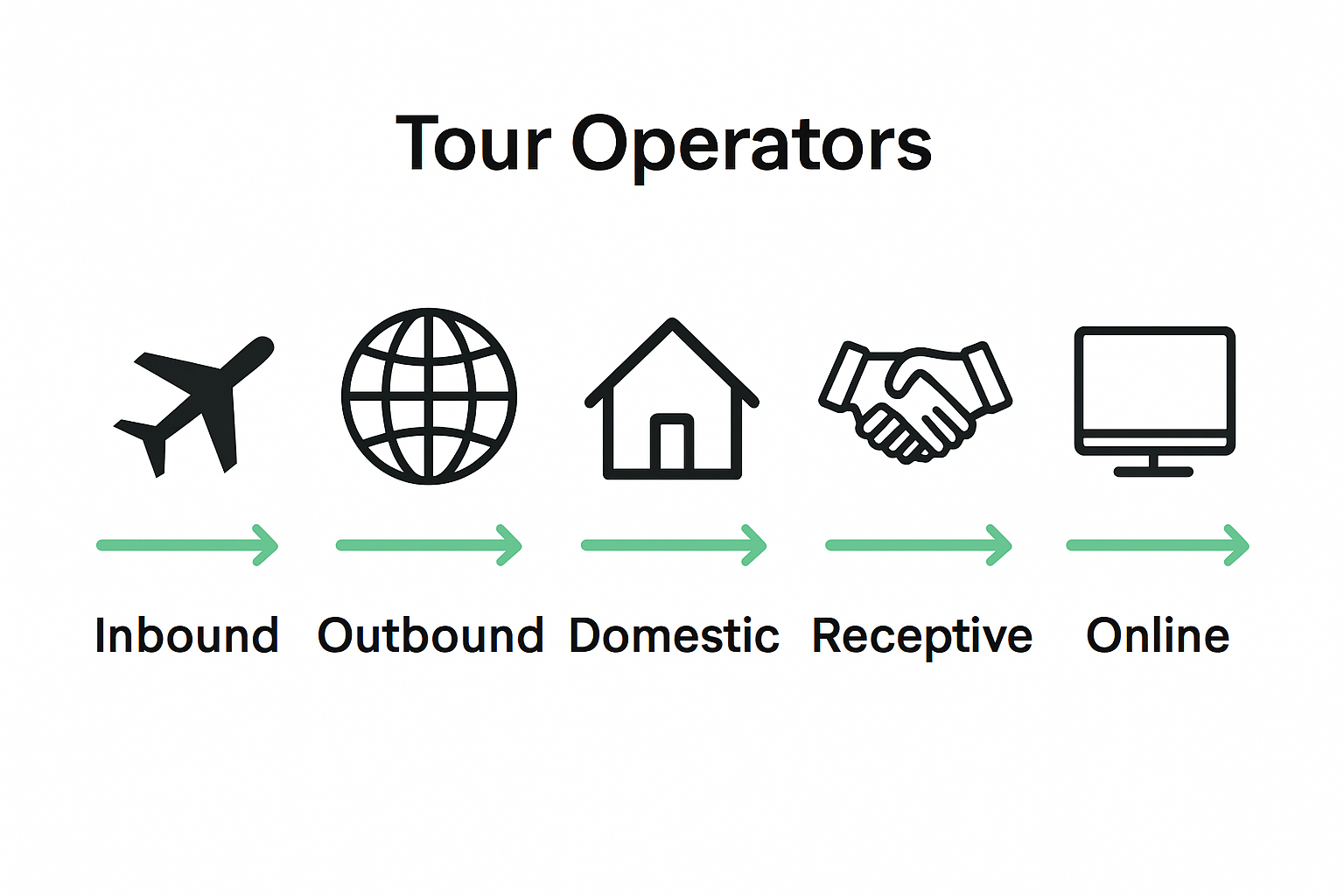 Infographic showing main types of tour operators and their differences