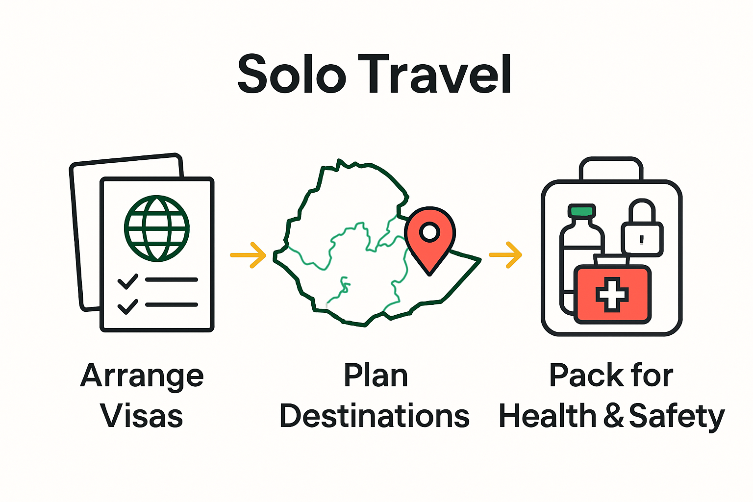 Steps for solo travel to Ethiopia infographic