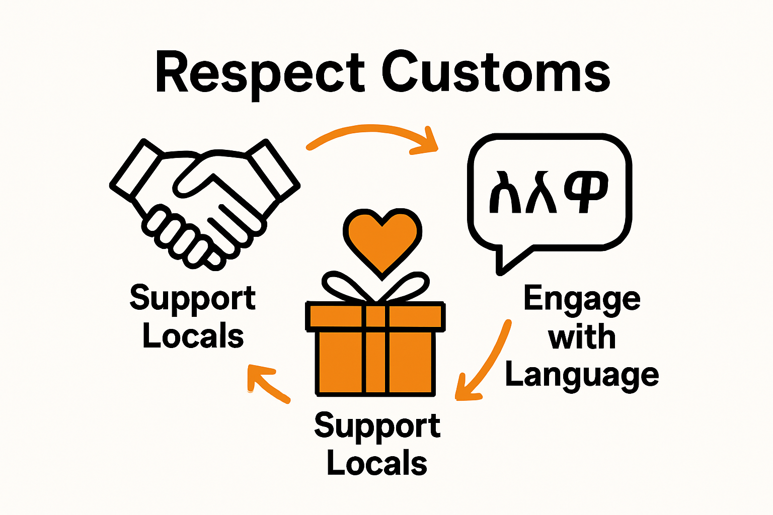 Steps for responsible community engagement infographic