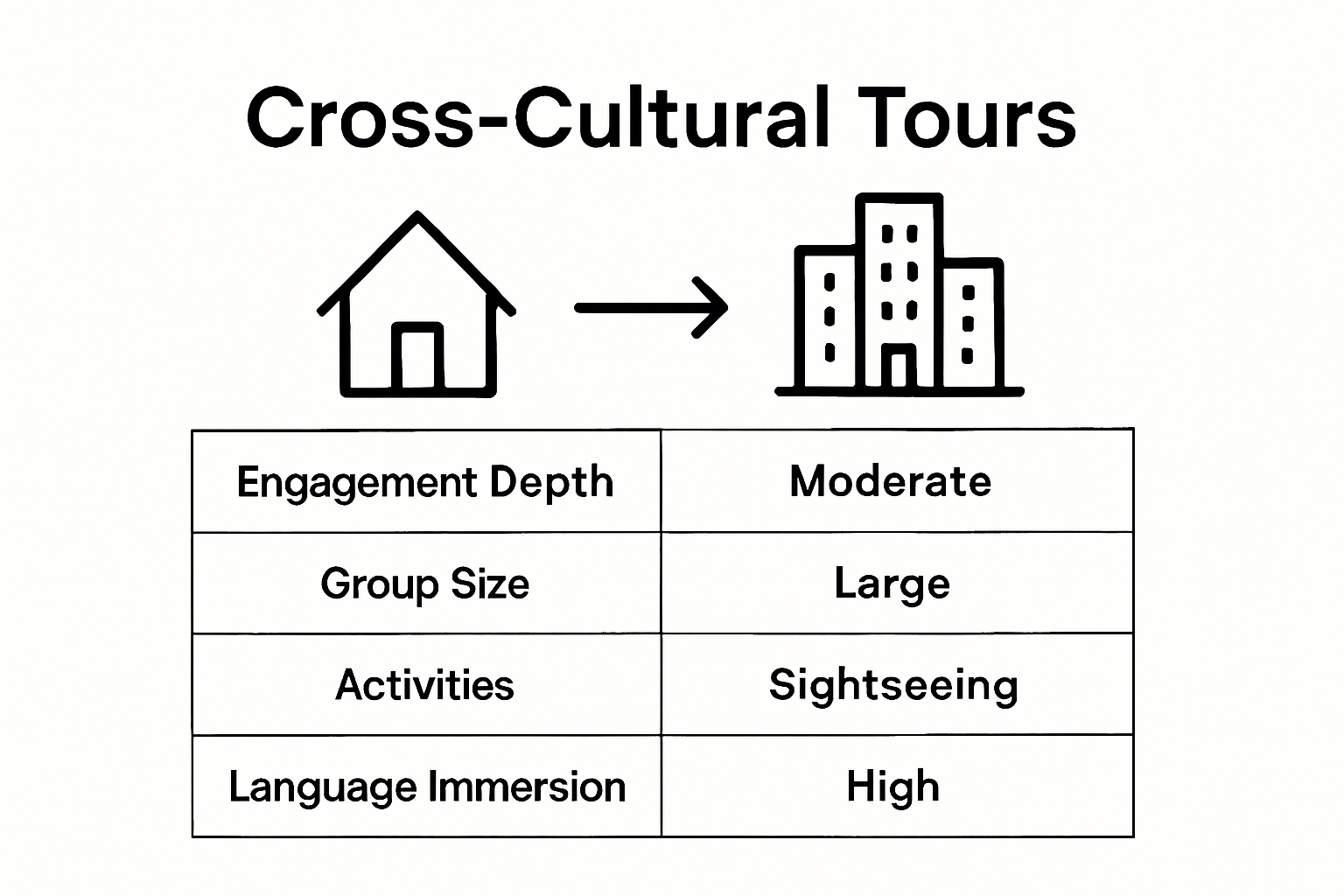 Infographic comparing two cross-cultural tour types