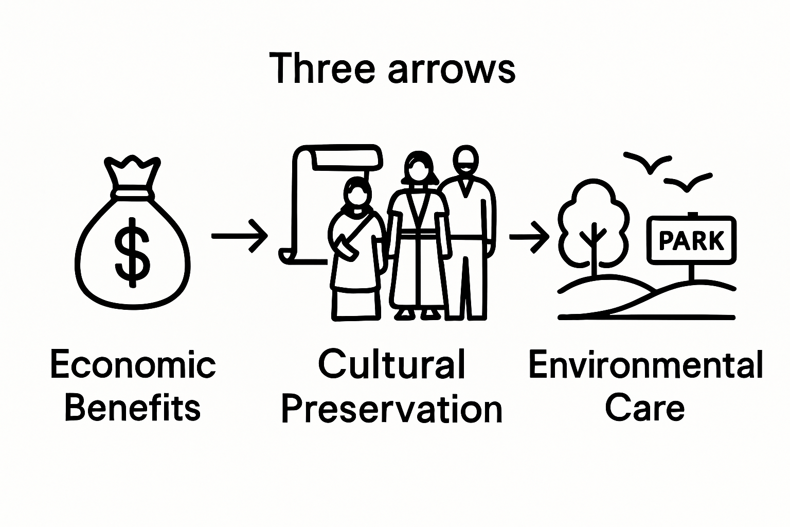Responsible tourism process in Ethiopia infographic