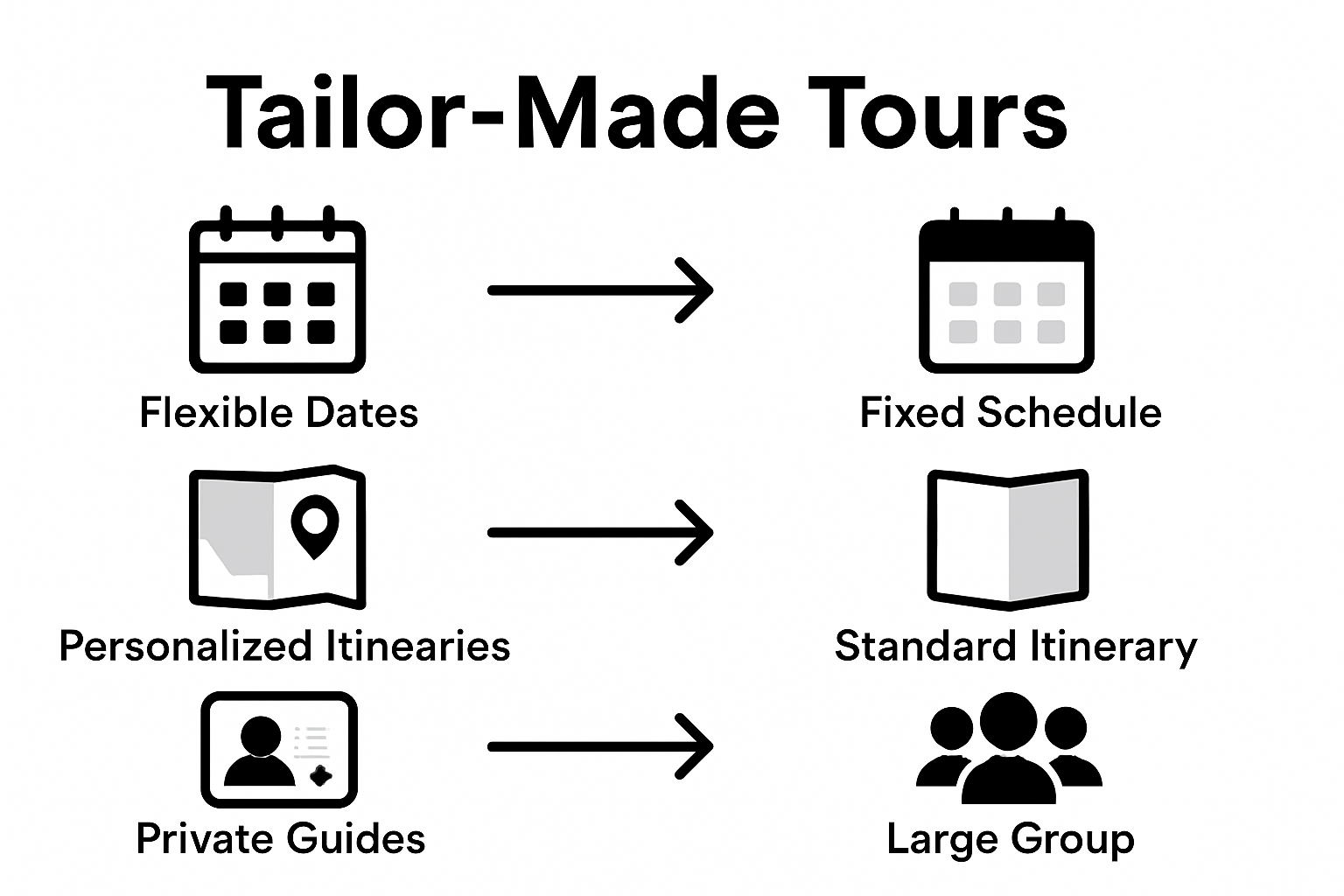 Comparison of tailor-made and group tours infographic