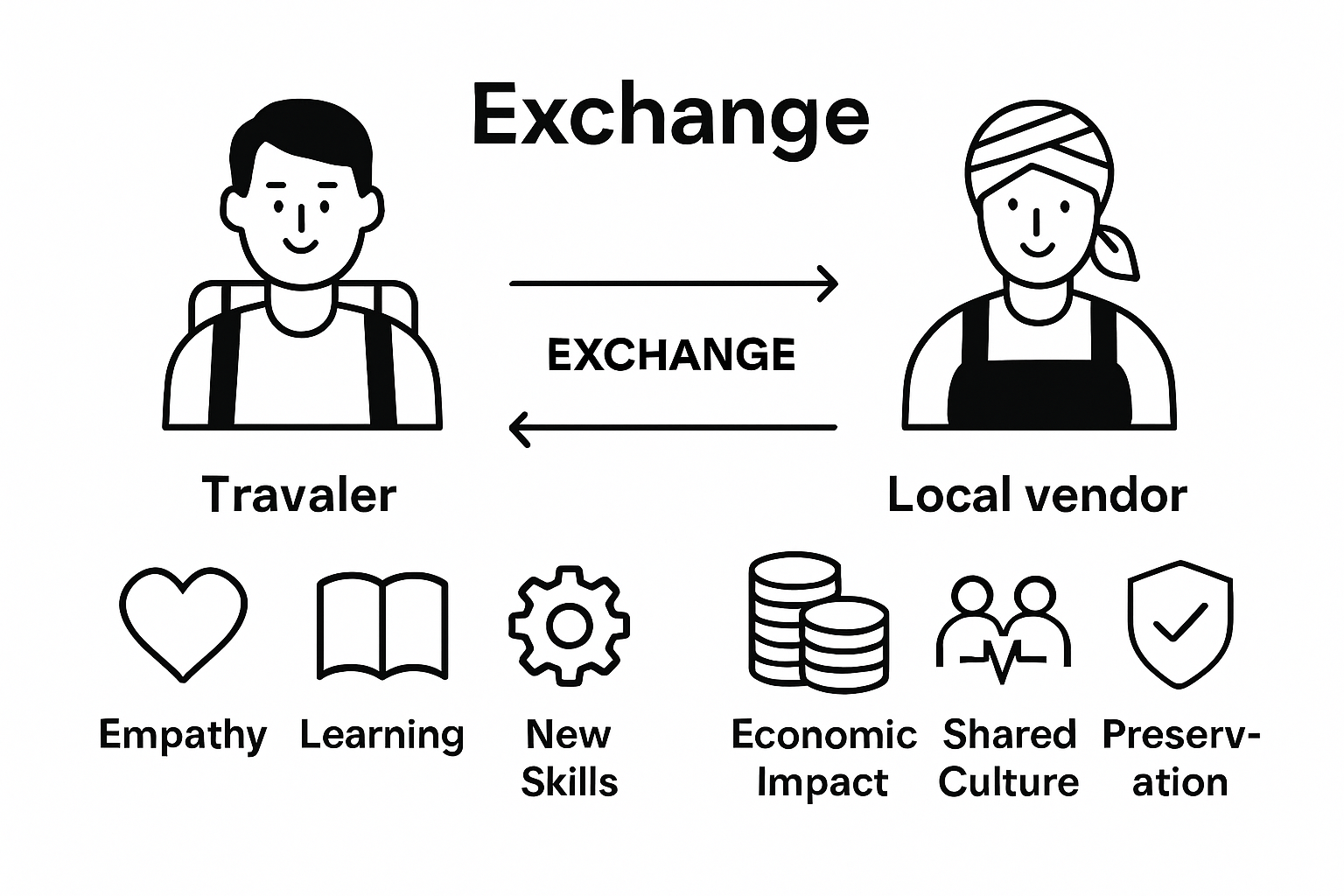 Infographic comparing traveler and local benefits