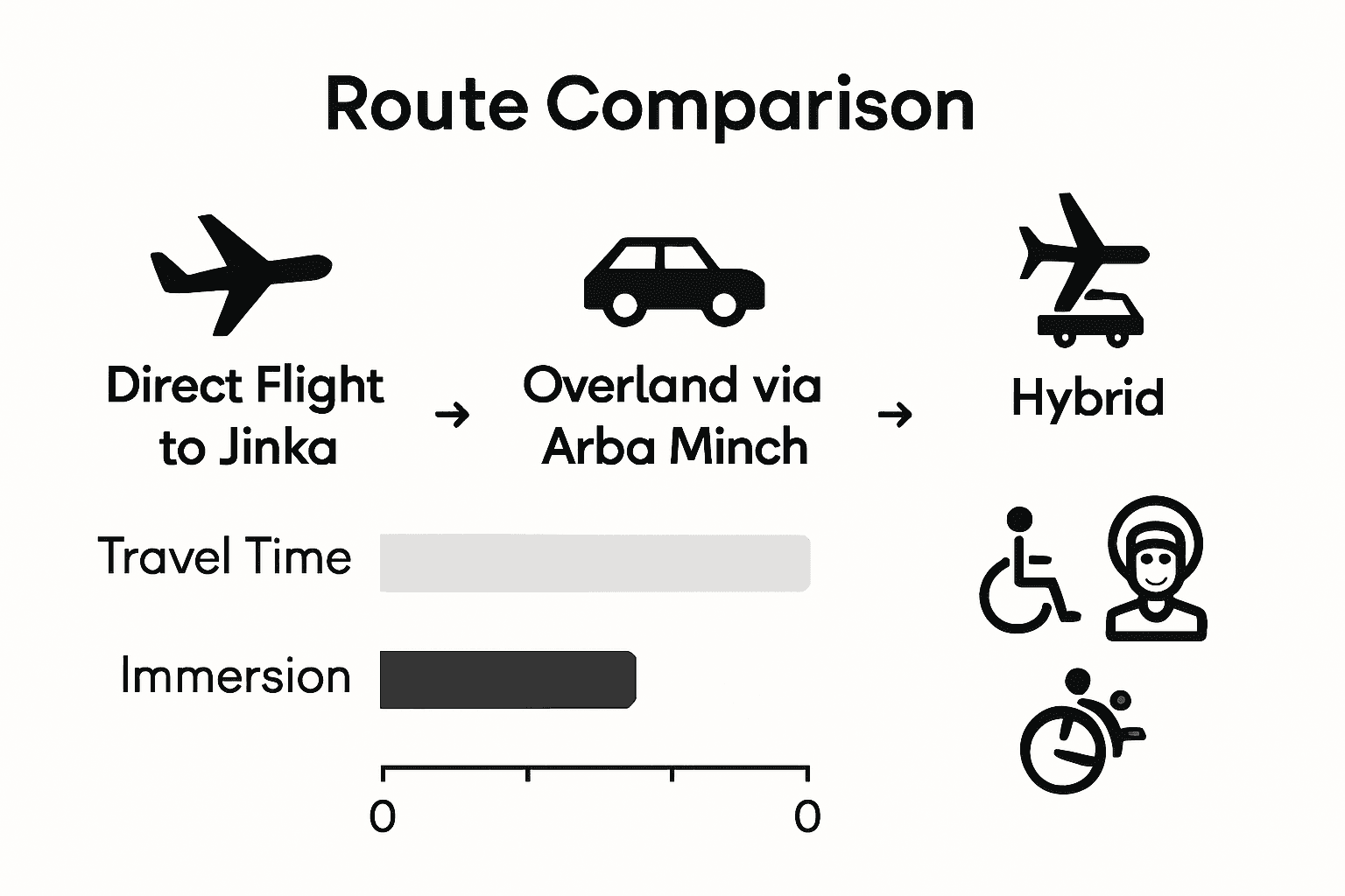 Infographic comparing Omo Valley travel routes