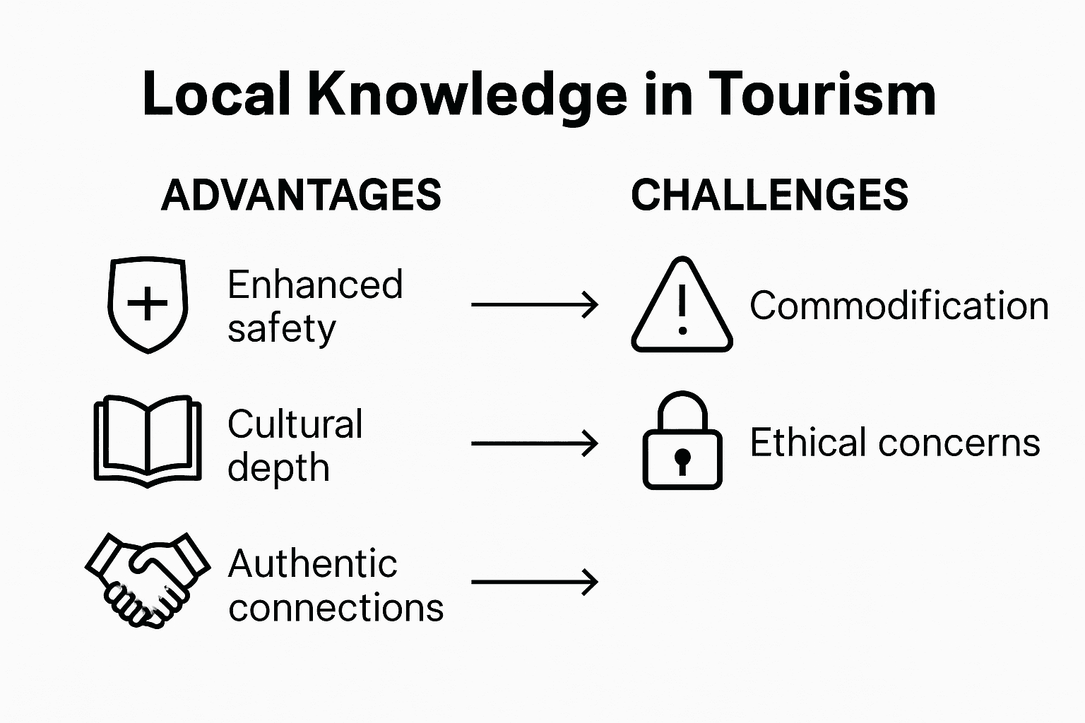 Infographic comparing benefits and challenges local knowledge