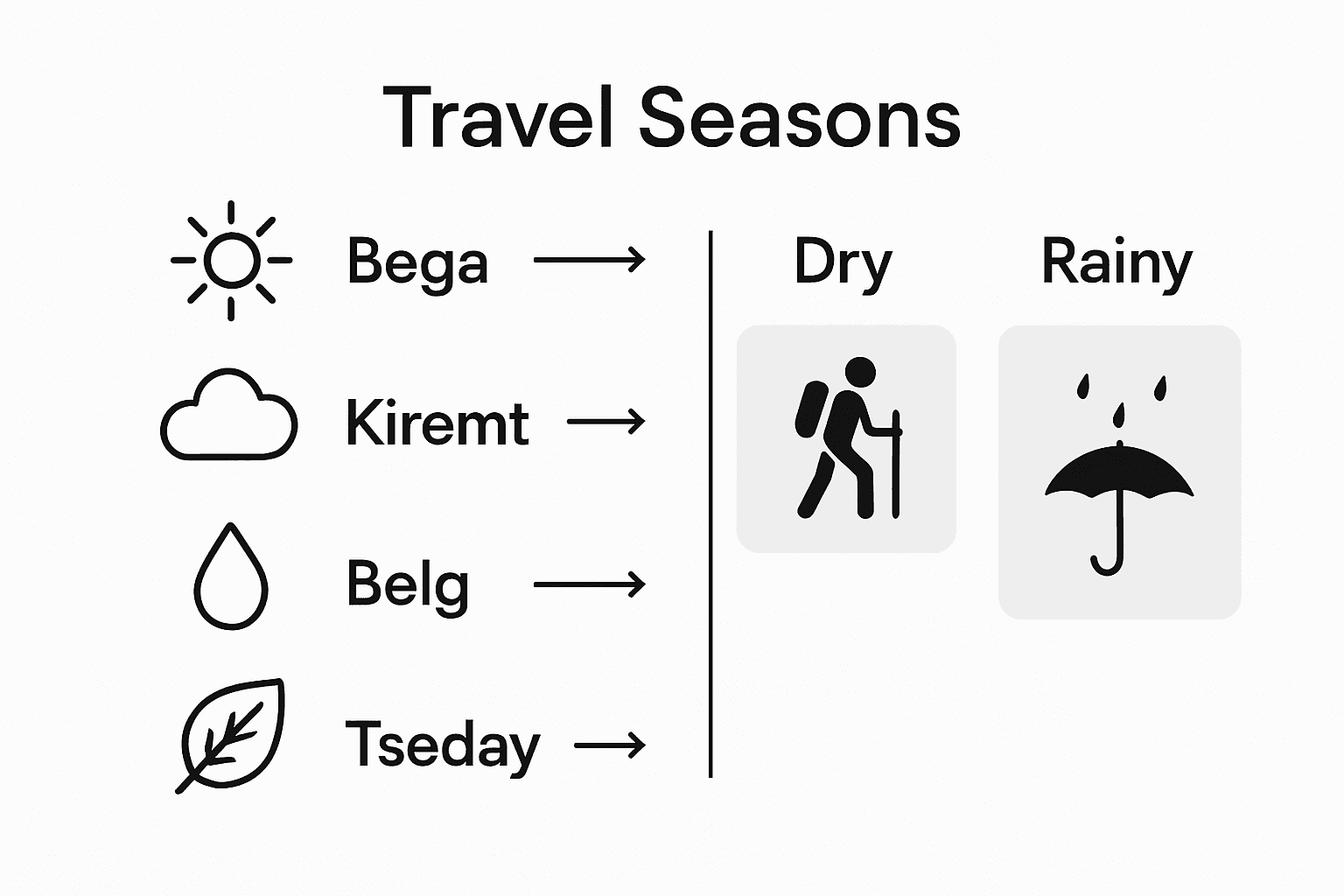 Infographic Ethiopian travel seasons comparison