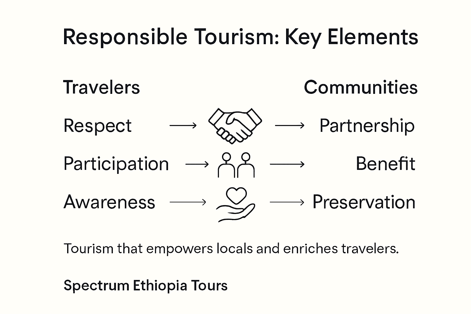 Infographic showing responsible tourism elements