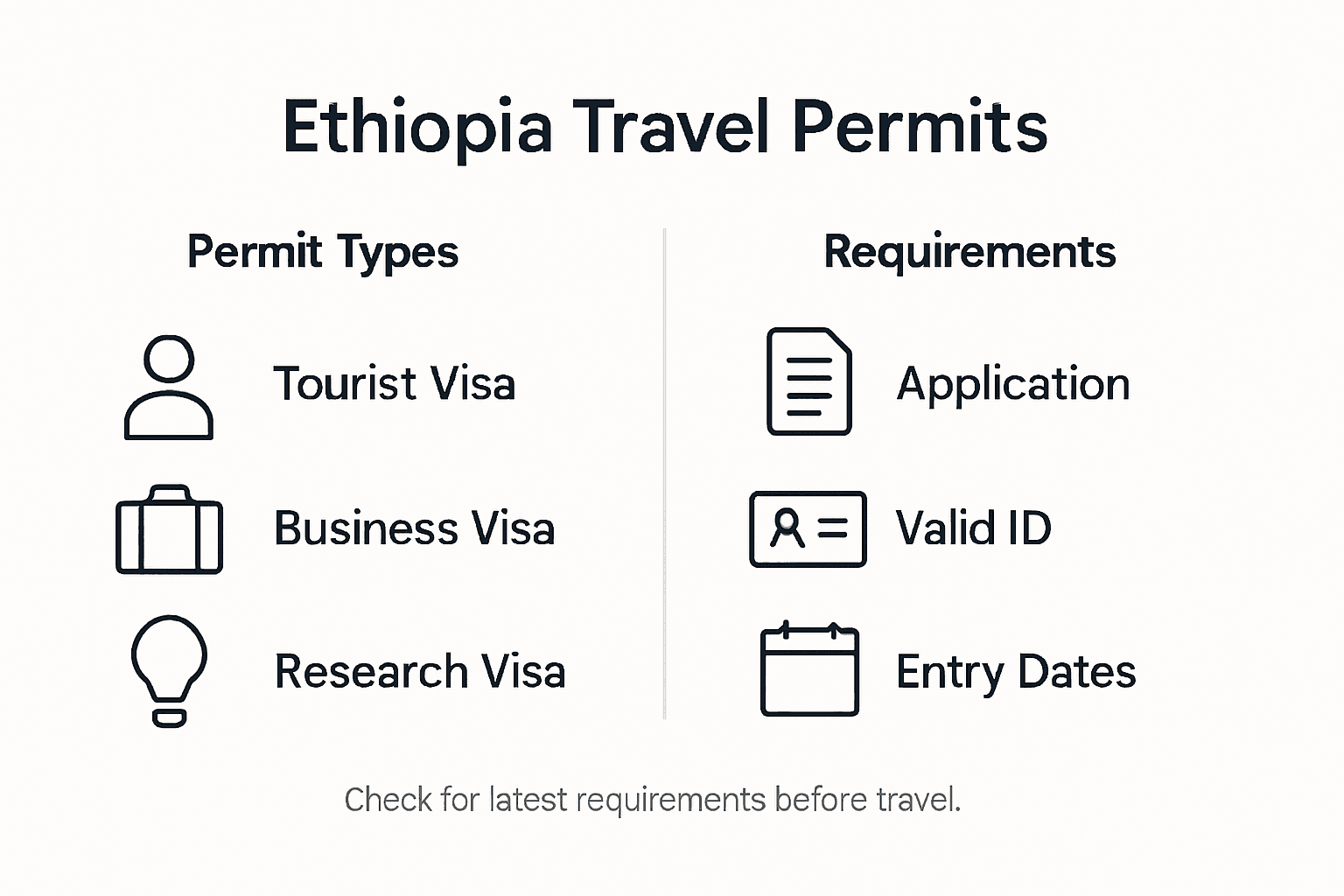 Infographic showing Ethiopia travel permits overview