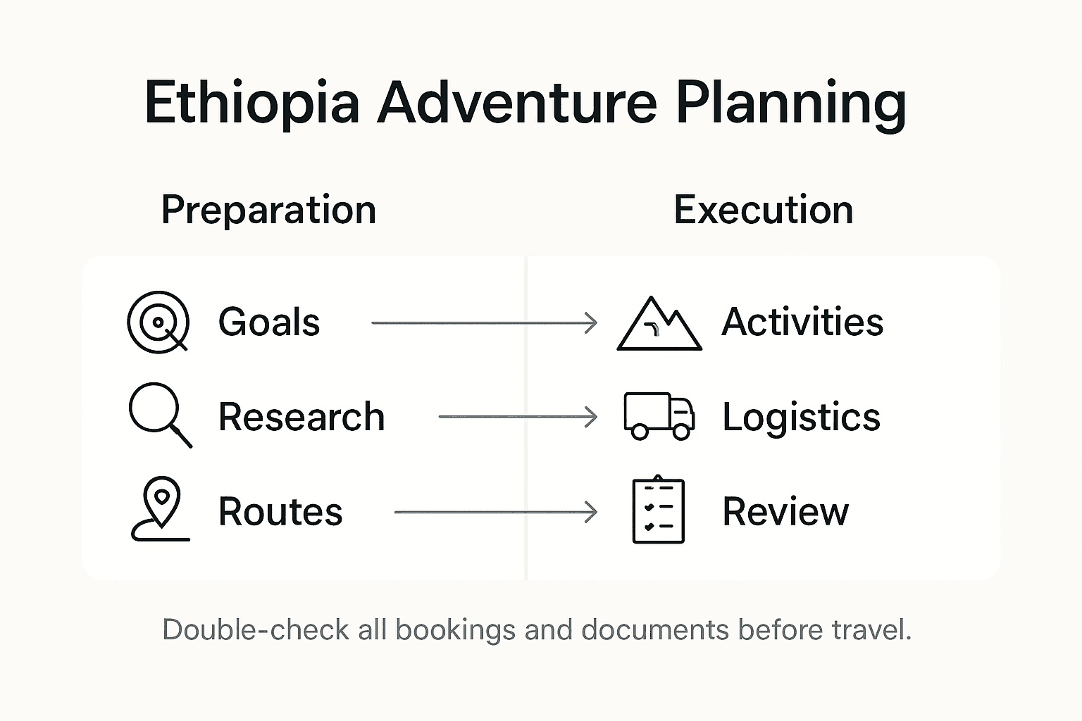 Infographic showing steps to plan Ethiopian adventure itinerary