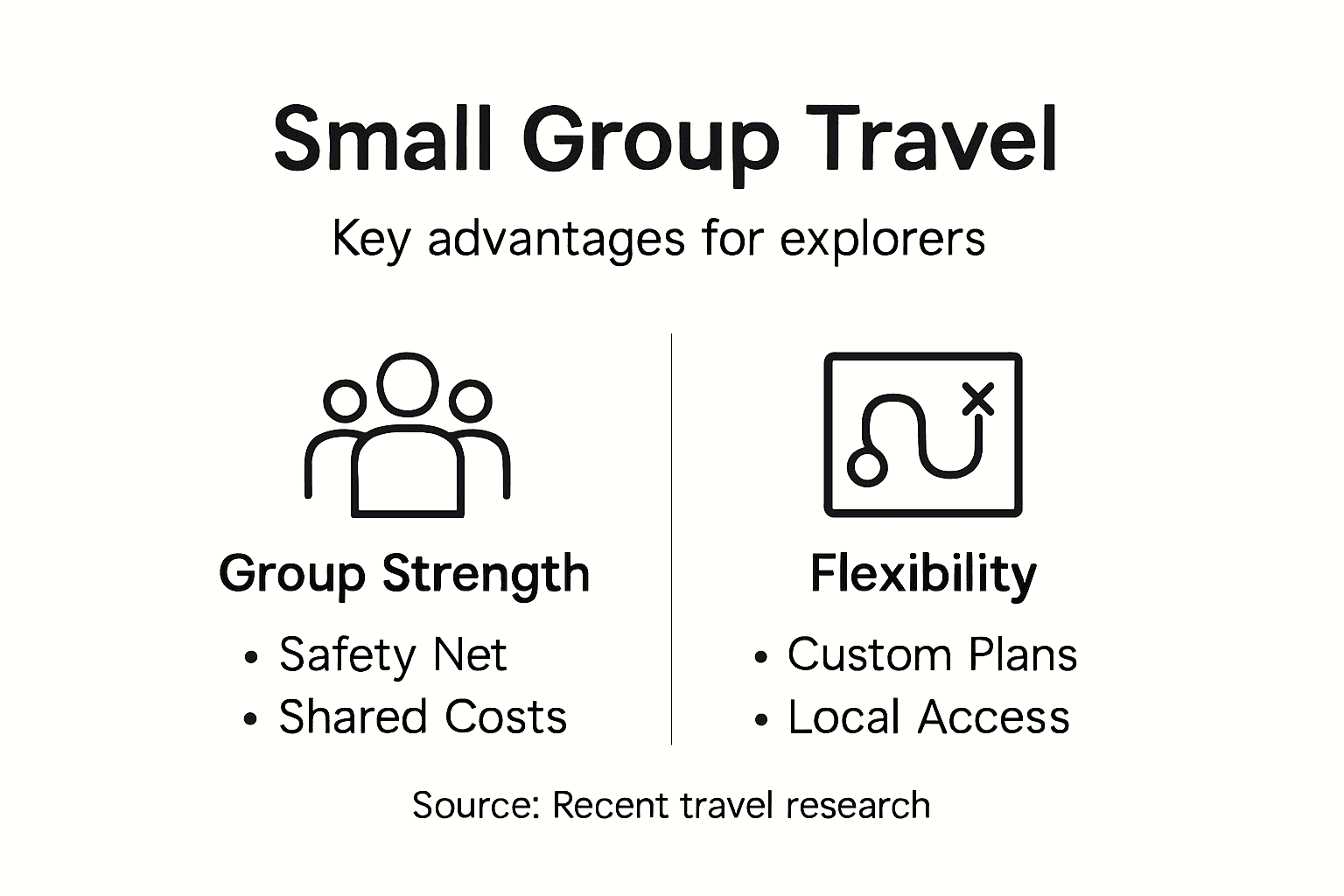 Infographic highlighting small group travel perks