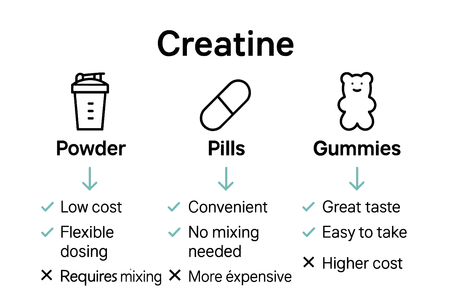 Infographic comparing creatine powder, pills, and gummies.