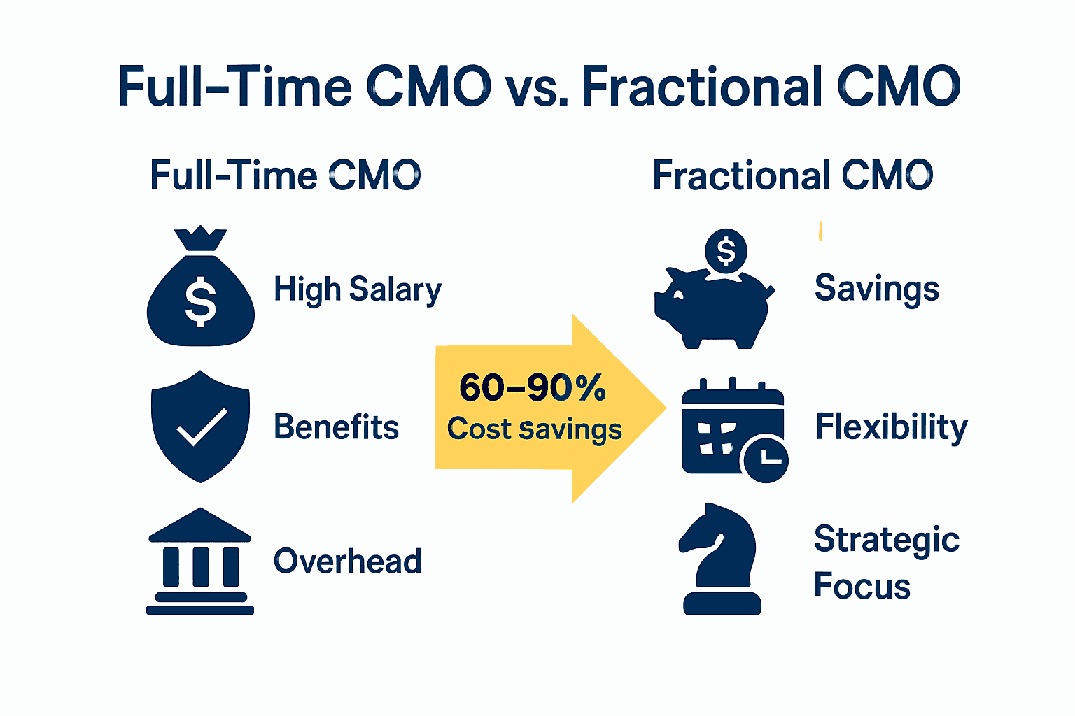 Infographic comparing costs and benefits of full-time CMO and Fractional CMO for law firms.