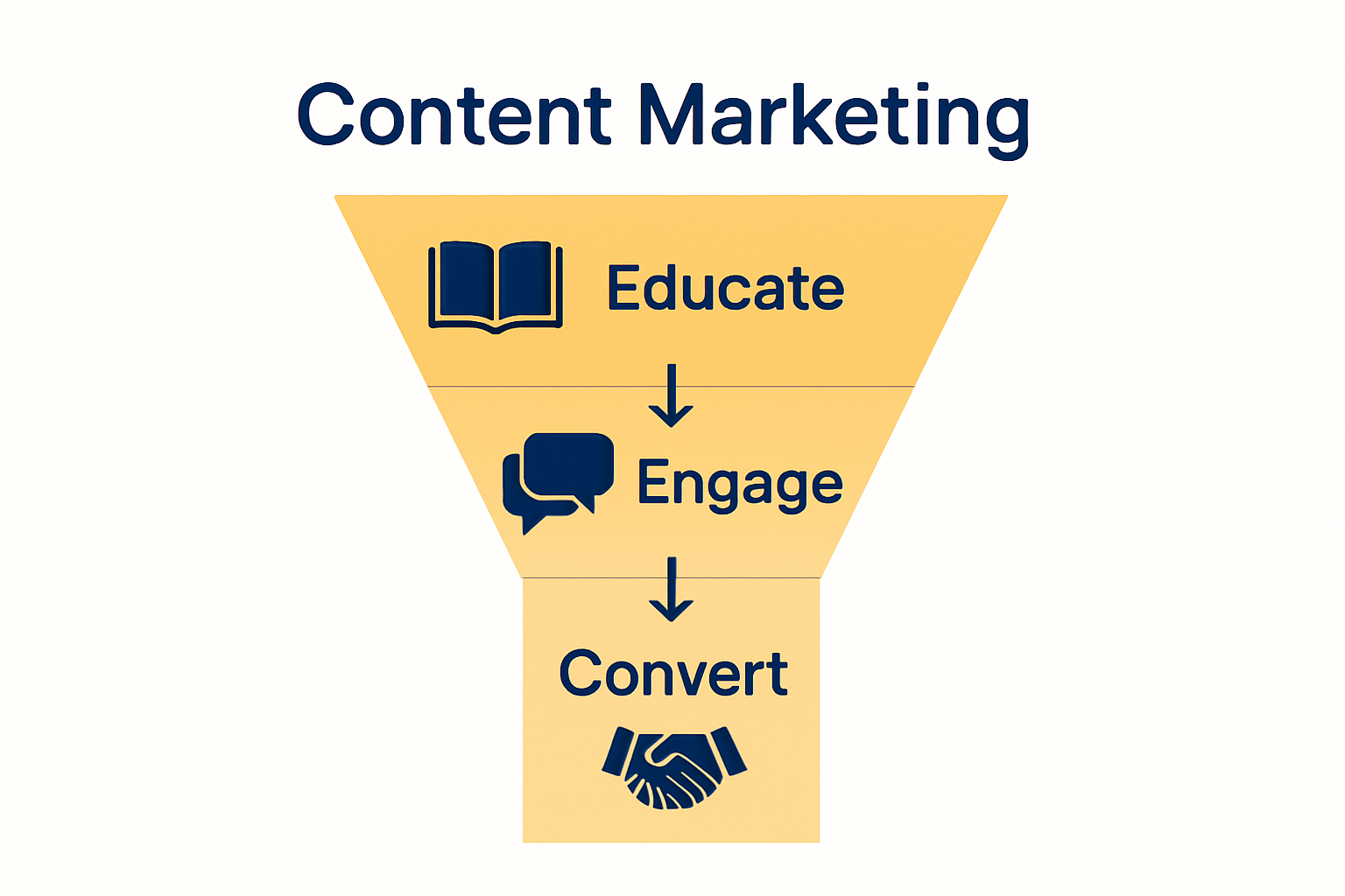 Infographic showing legal content marketing funnel