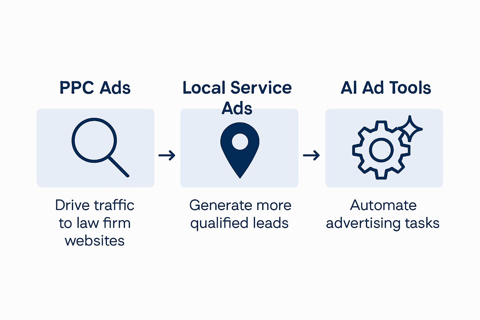 Infographic comparing law firm advertising options