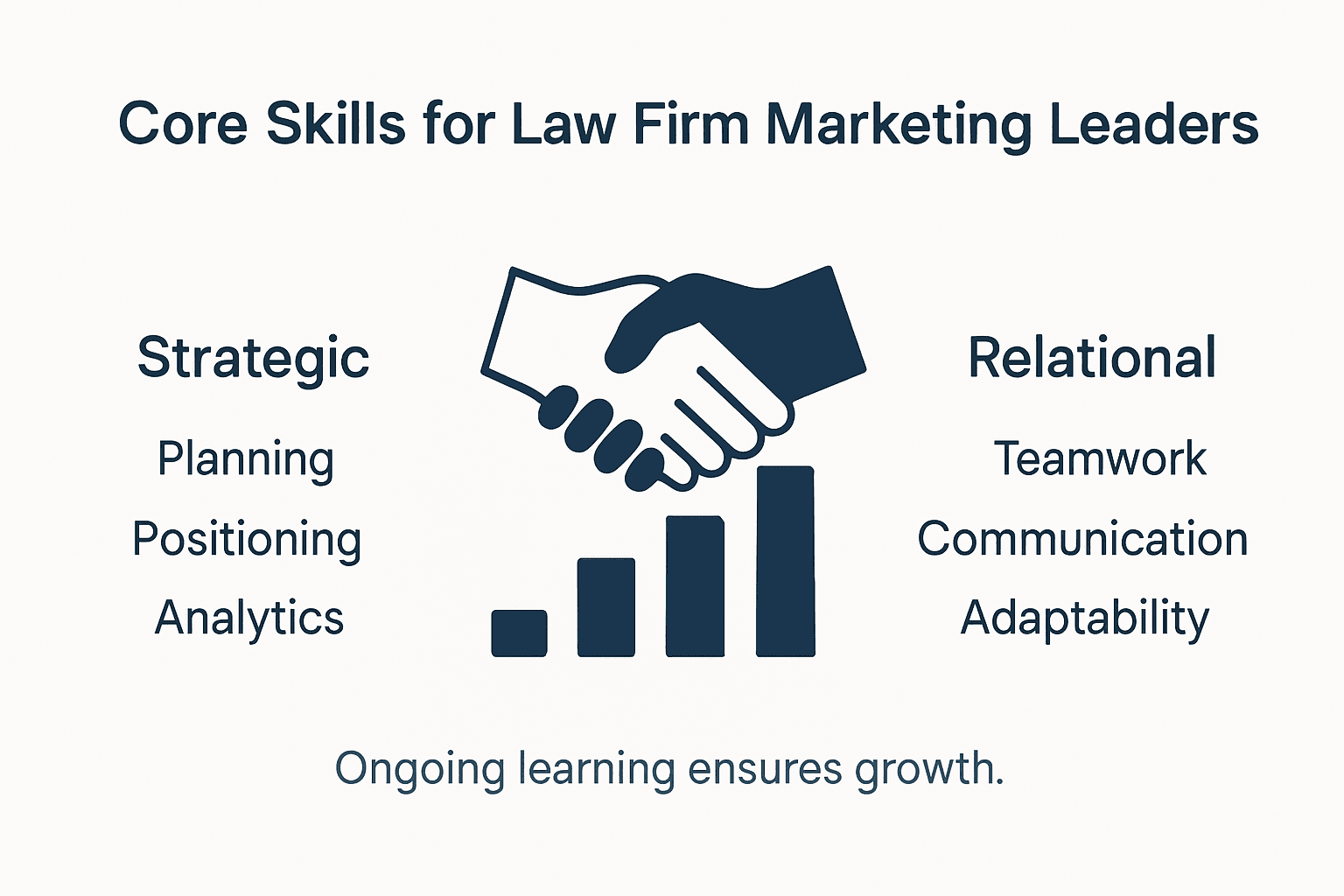 Infographic showing law firm marketing leader skills
