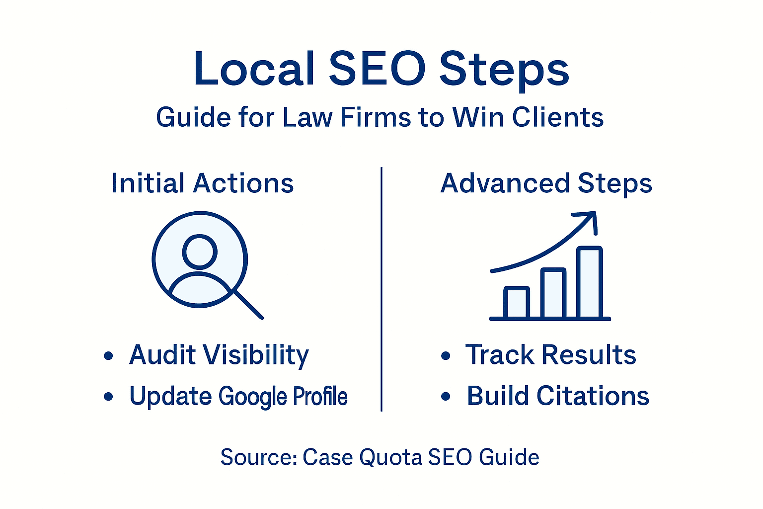 Step by Step Local SEO for Law Firms: Win More Clients 2 Infographic of law firm SEO process