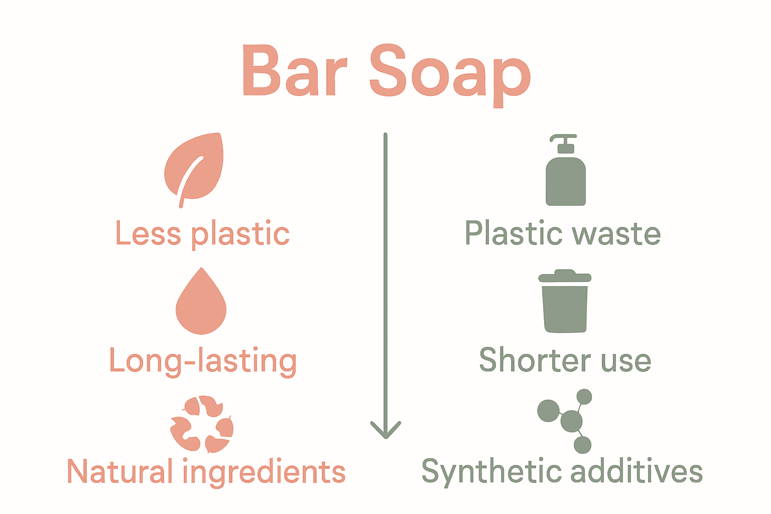 Infographic comparing bar soap sustainability to liquid soap drawbacks.