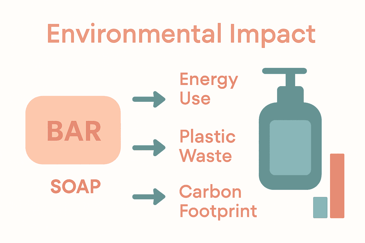 Infographic comparing environmental impact of bar and liquid soap