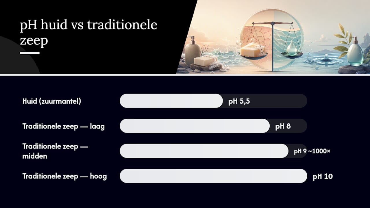 Vergelijking tussen huid-pH en zeep-pH