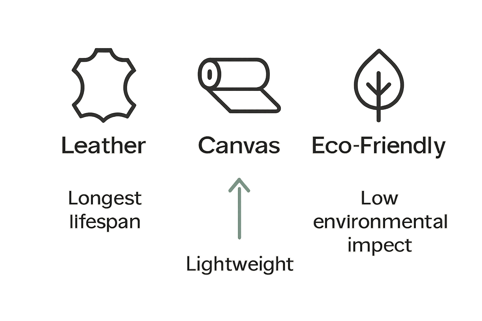 Infographic comparing handbag material types