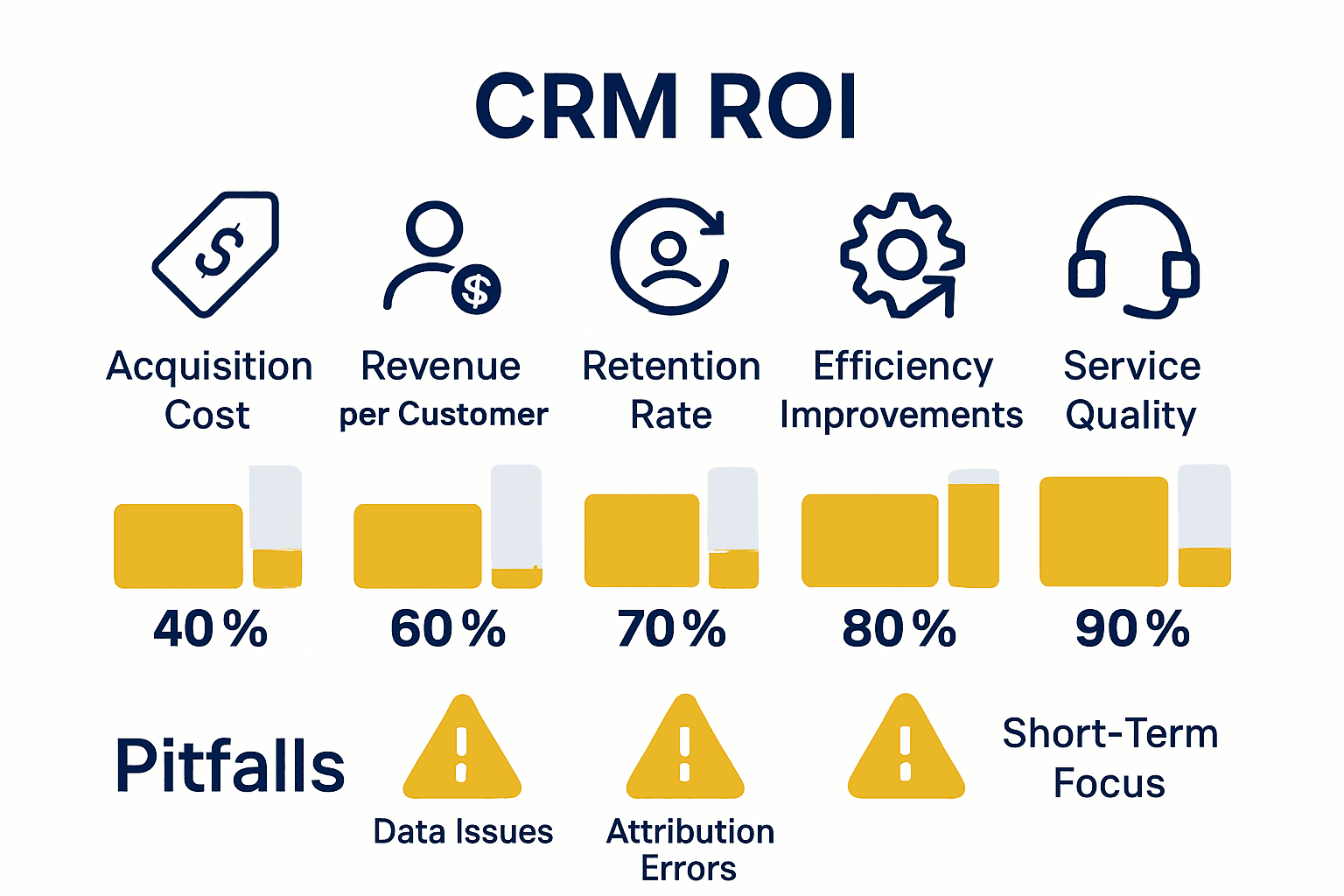 Infographic comparing CRM ROI metrics and common pitfalls.