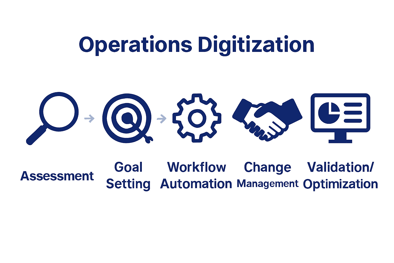 Diagram showing 5 steps of the operations digitization process with icons and arrows