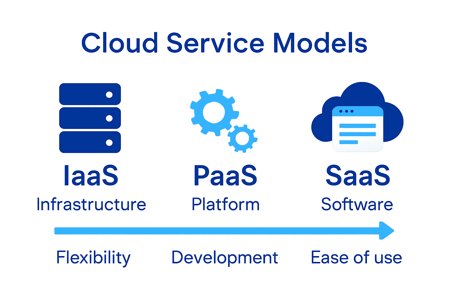 Infographic comparing IaaS, PaaS, and SaaS cloud models