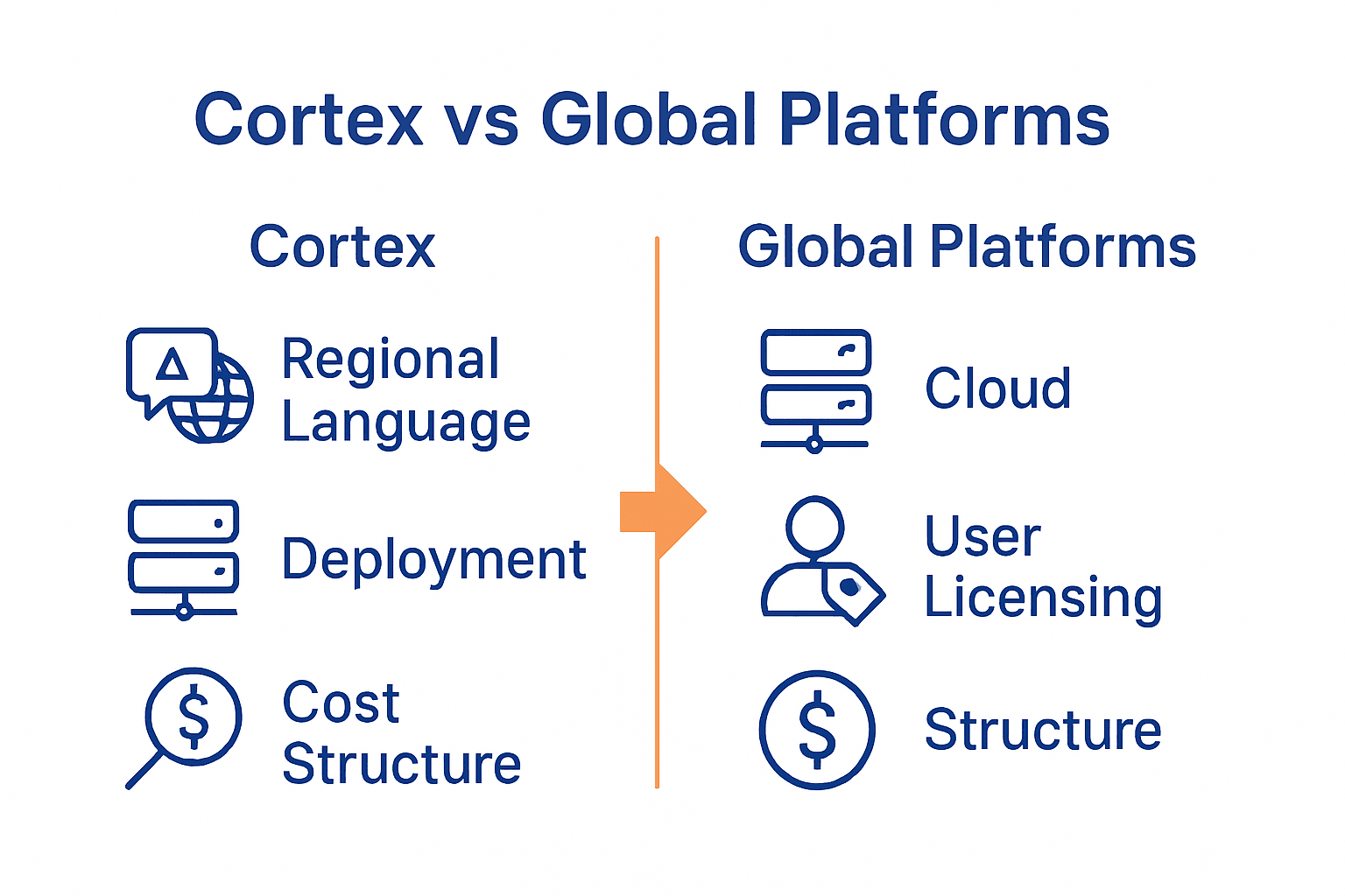 Cortex versus global low-code platforms comparison infographic with icons and key features.